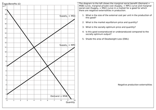 A-level Economics Government intervention in markets to correct negative production externalities