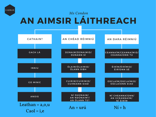An Aimsir Láithreach