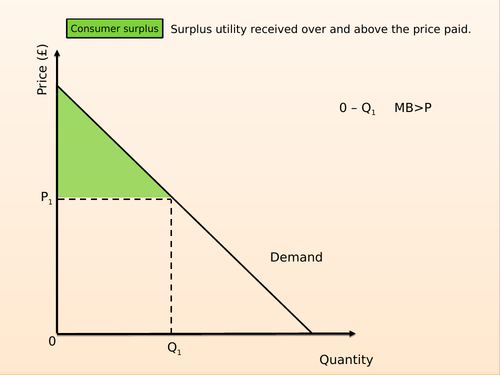 A-level Economics Economic surplus and Externalities