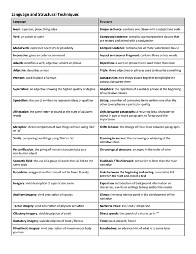 Linguistic and Literary Techniques List