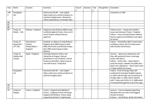 Henry VII Foreign Policy Table | Teaching Resources