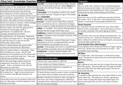 Oliver Twist Knowlege Organiser