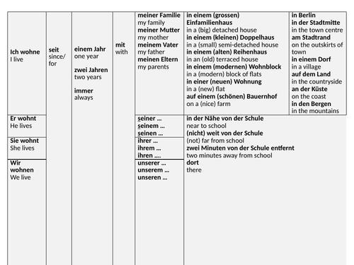 KS3/GCSE German Sentence Builder Where I Live