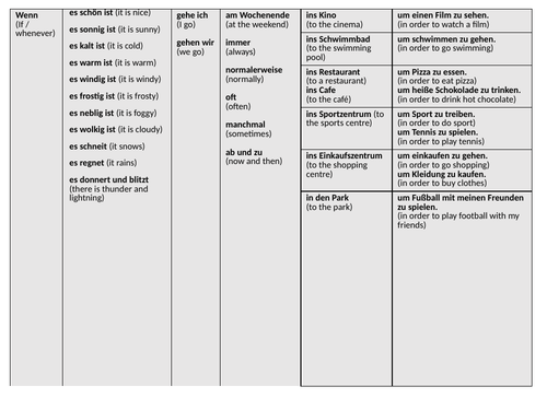 KS3 / GCSE German Sentence Builder Weather + Activities in Town