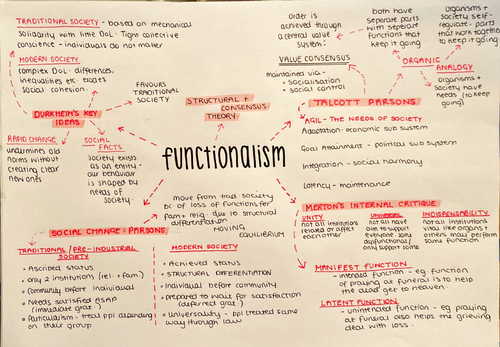 AQA Sociology A-Level: functionalism mindmap