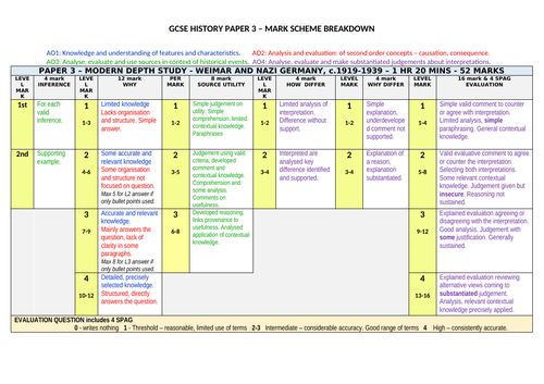 History GCSE Edexcel, student friendly mark schemes one page format-  Paper 1,2 & 3.