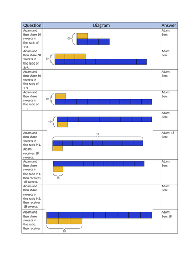 Ratio Bar Model