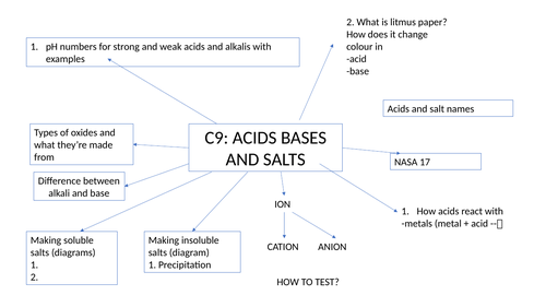 Acid, bases and salts- Mind Map template