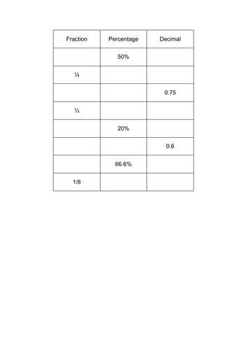Fractions percentages decimals conversion table