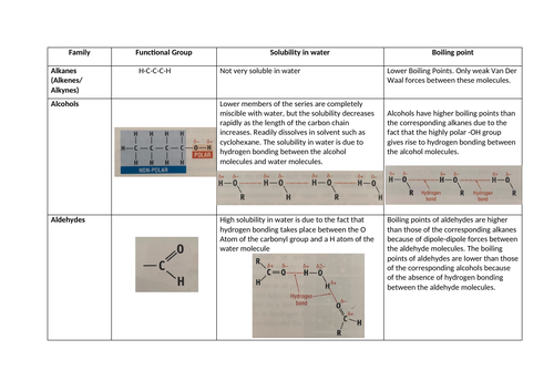 Melting Points and Solubility of Organic Compounds