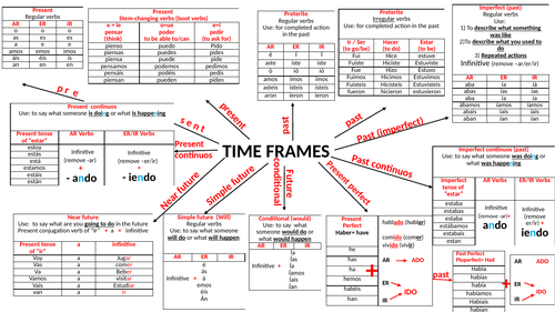 Todos los tiempos verbales. Pasado, presente, futu All time frames in Spanish. Past, present, future