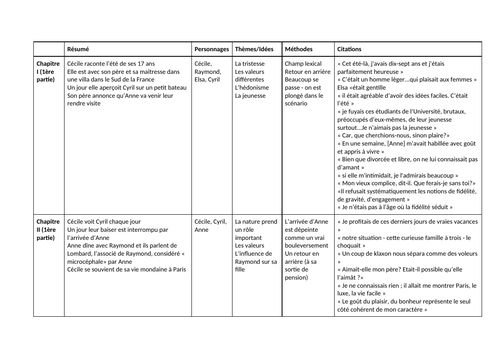 Bonjour Tristesse Revision Table