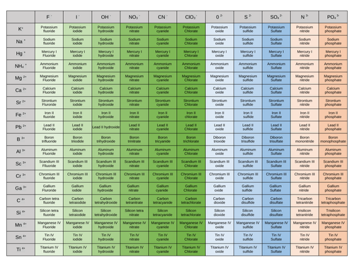 Chemical Formula Battleships