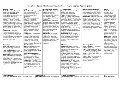 Reception Continuous Provision Plan - Spring 2 -How do flowers grow?