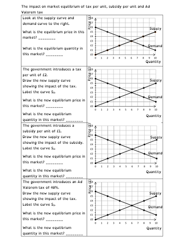 The impact on market equilibrium of tax per unit, subsidy per unit and Ad Valorem tax