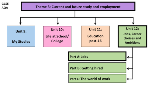 Jobs, Career choices and Ambitions- Unit 12- GCSE French