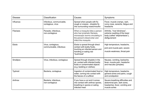 A Level geography disease dilemmas classification table