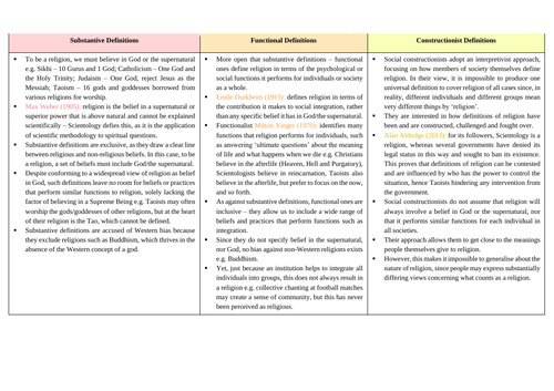 AQA A-level Sociology: Beliefs in Society - Topic 1 (Definitions of Religion)