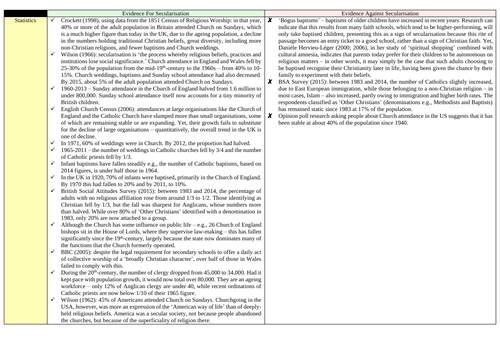 AQA A-level Sociology: Beliefs in Society - ALL Secularisation Evaluation Chart