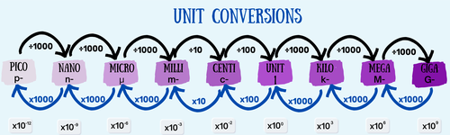 Scientific unit conversion display poster | Teaching Resources