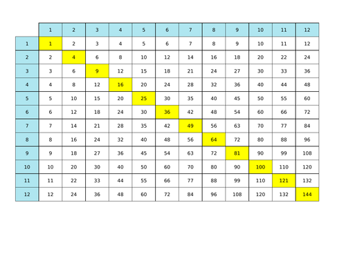 12 x 12 Multiplication Square