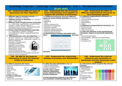 Cambridge Technical Business - Knowledge Organisers