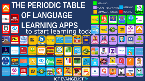 Lingua-Apps - Periodic Table of Language Learning Apps