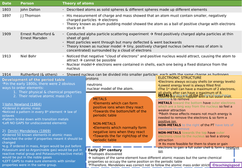 GCSE Chemistry Atom/Periodic Table History (C2) Revision Mat