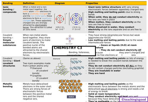 GCSE Chemistry Bonding Types (C3) Revision Mat