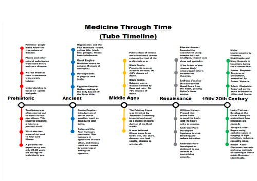 Medicine Through Time Revision Teaching Resources 7554