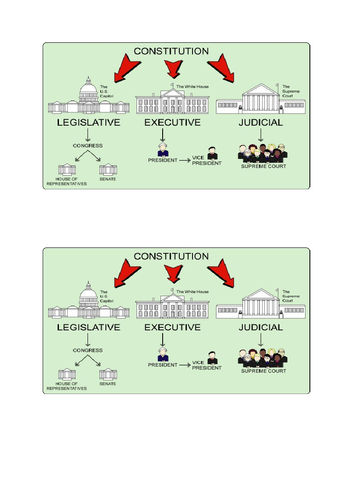 A LEVEL US GOVERNMENT AND POLITICS L2 THE NATURE OF THE US CONSTITUTION PART 1