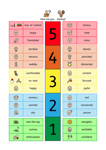 Feelings Thermometer Display / Zones of Regulation (Widgit Supported)