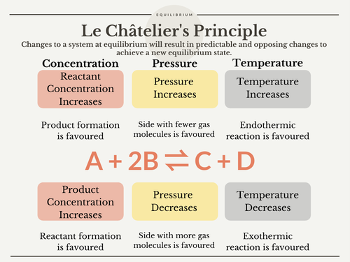 Le Chatelier's Principle Infographic