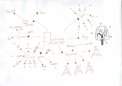 Physics P3 and P4 revision mat