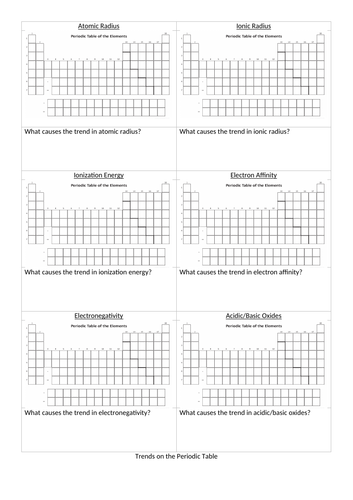 Periodic table trends summary worksheet
