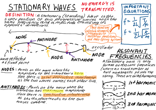 A level physics Stationary Waves Summary sheet