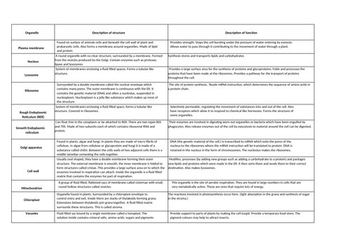 Organelles Strucutre and Function | Teaching Resources