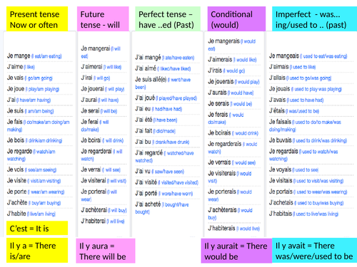 GCSE verb practice - Key verbs for revision
