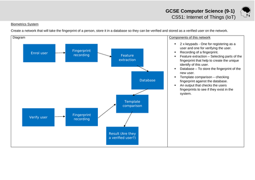 OCR GCSE - CS51: Internet of Things (IoT)