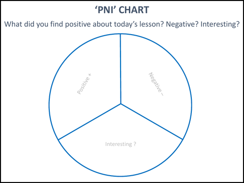 'PNI' Chart