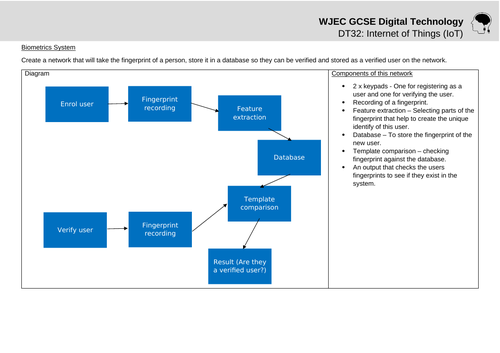 WJEC Digi Tech - Lesson 32: Internet of Things (IoT)