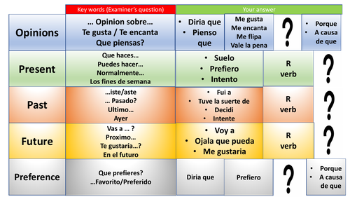 Spanish GCSE Oral Exam Cheat Sheet
