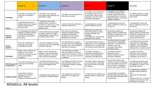 PE Activity Level Descriptors for 18 Sports