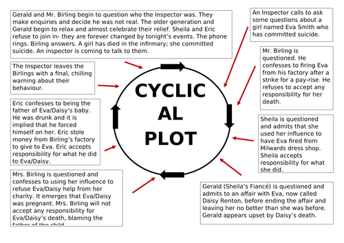 An Inspector Calls Cyclical Structure Poster