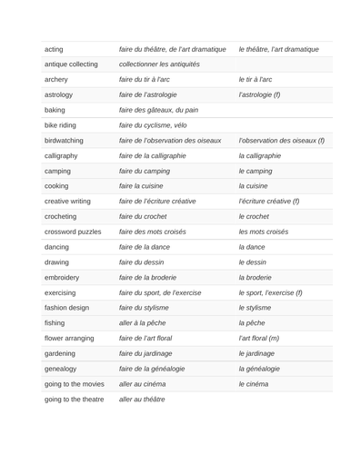 GCSE FRENCH REVISION SHEET extensive list of hobbies/ interests/ free-time