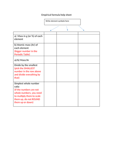 Empirical formula help sheet and worked example