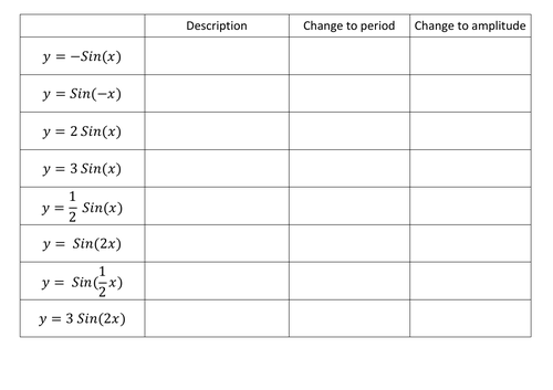 Transforming Trig Graphs - Sine and Cosine