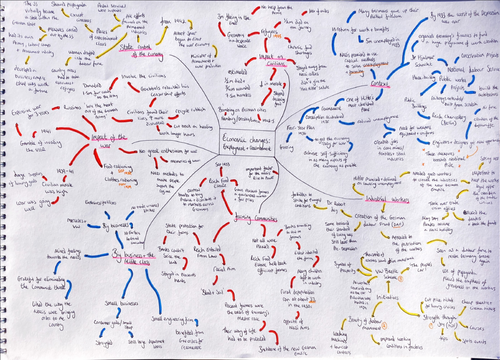 AQA GCSE Nazi Germany Economy Mindmap