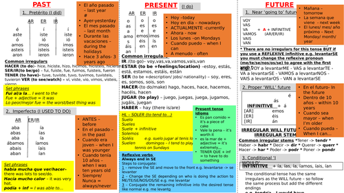 Higher KS3/ GCSE Spanish verbs and tenses chatty mat | with common tenses and grade 7+ expressions