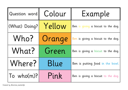 Colourful semantics code